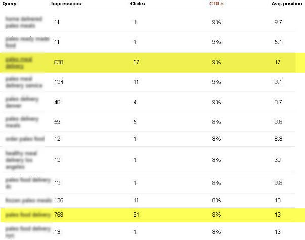 Identify The Most Relevant Keyword For Each Landing Page