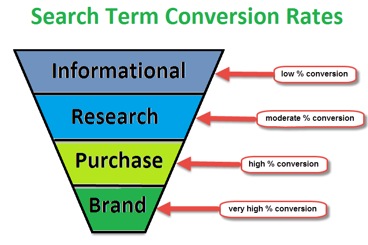 How To Prioritize Revenue Keywords, Part 1